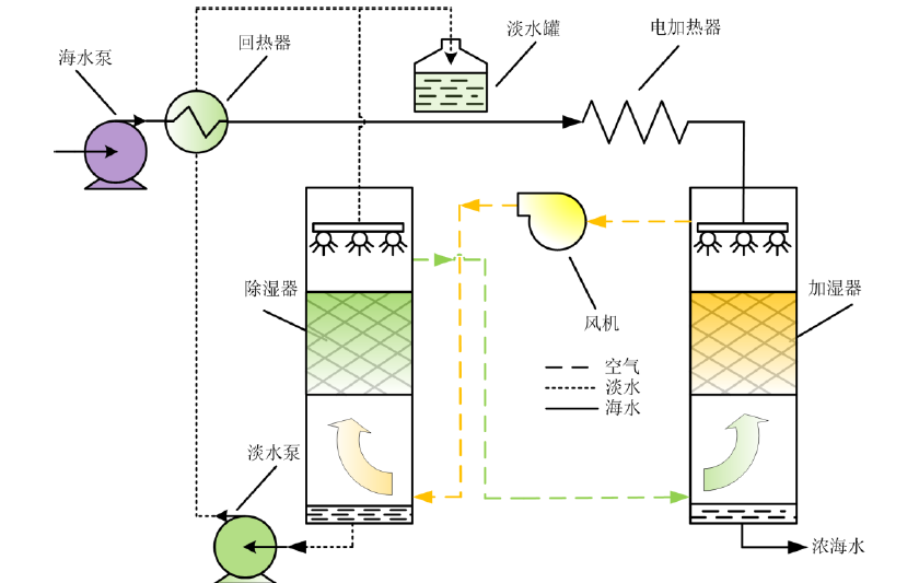 雙熱質(zhì)耦合海水淡化裝置-