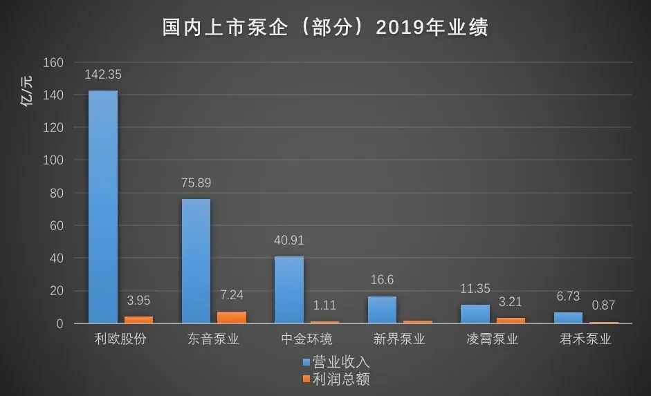 國內部分上市泵企2019年營收數據-