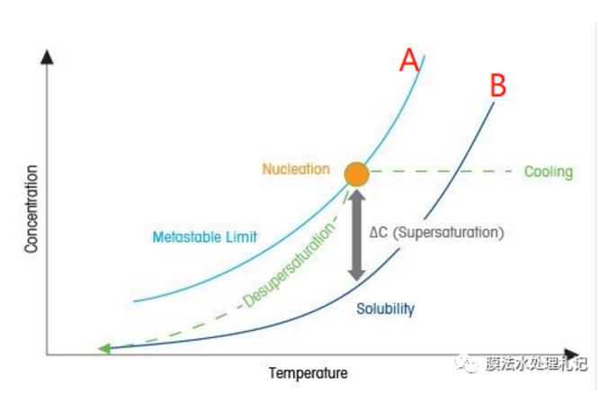 電滲析工藝進水鈣離子究竟要控制在多少以下呢？-