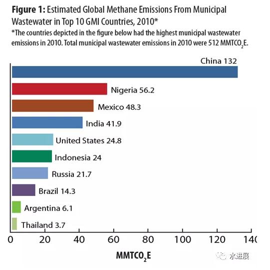 碳中和背景下 污水處理是否已陷入了技術-環境悖論？-