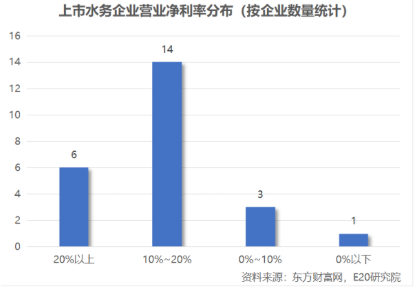 利潤增速不足營收一半，水務(wù)企業(yè)何去何從？-