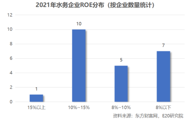 利潤增速不足營收一半，水務(wù)企業(yè)何去何從？-