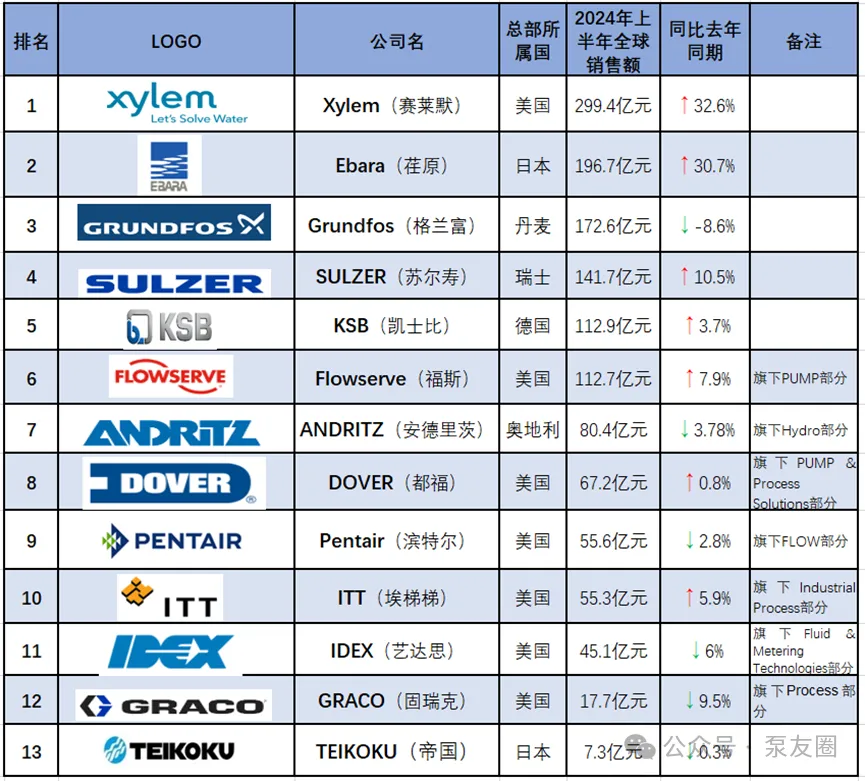 重磅！2023年度中國泵業市場銷售排行榜-